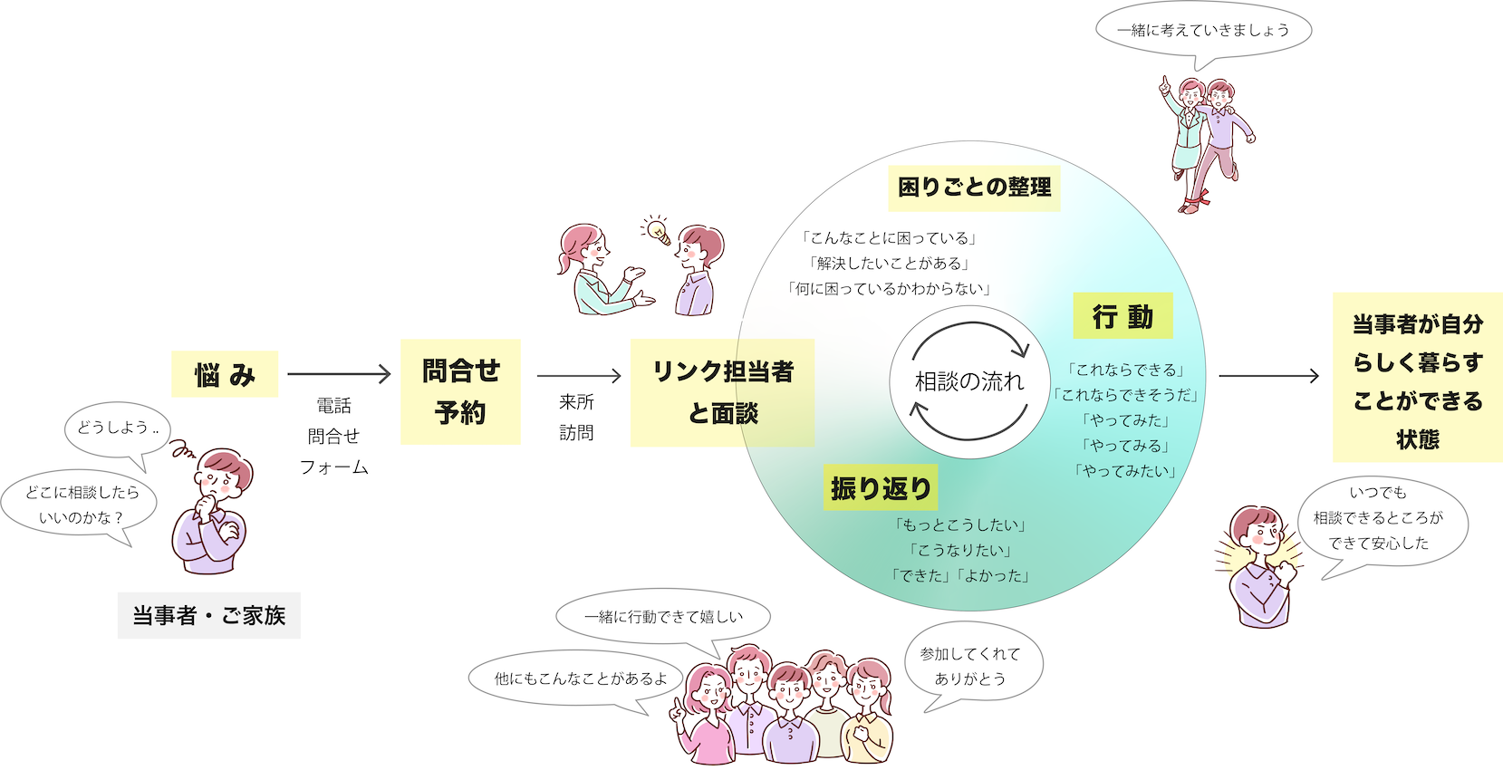 ご利用の流れの図