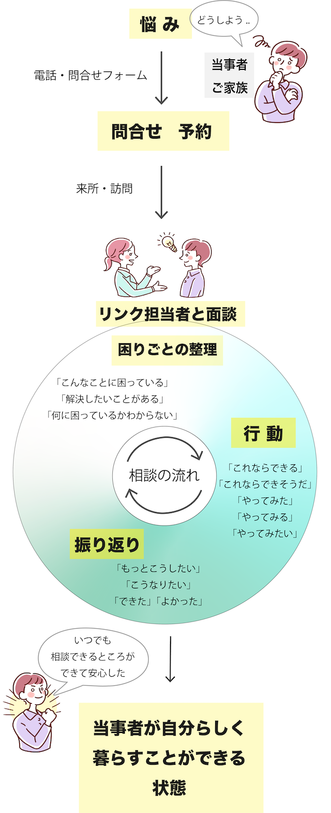 ご利用の流れの図