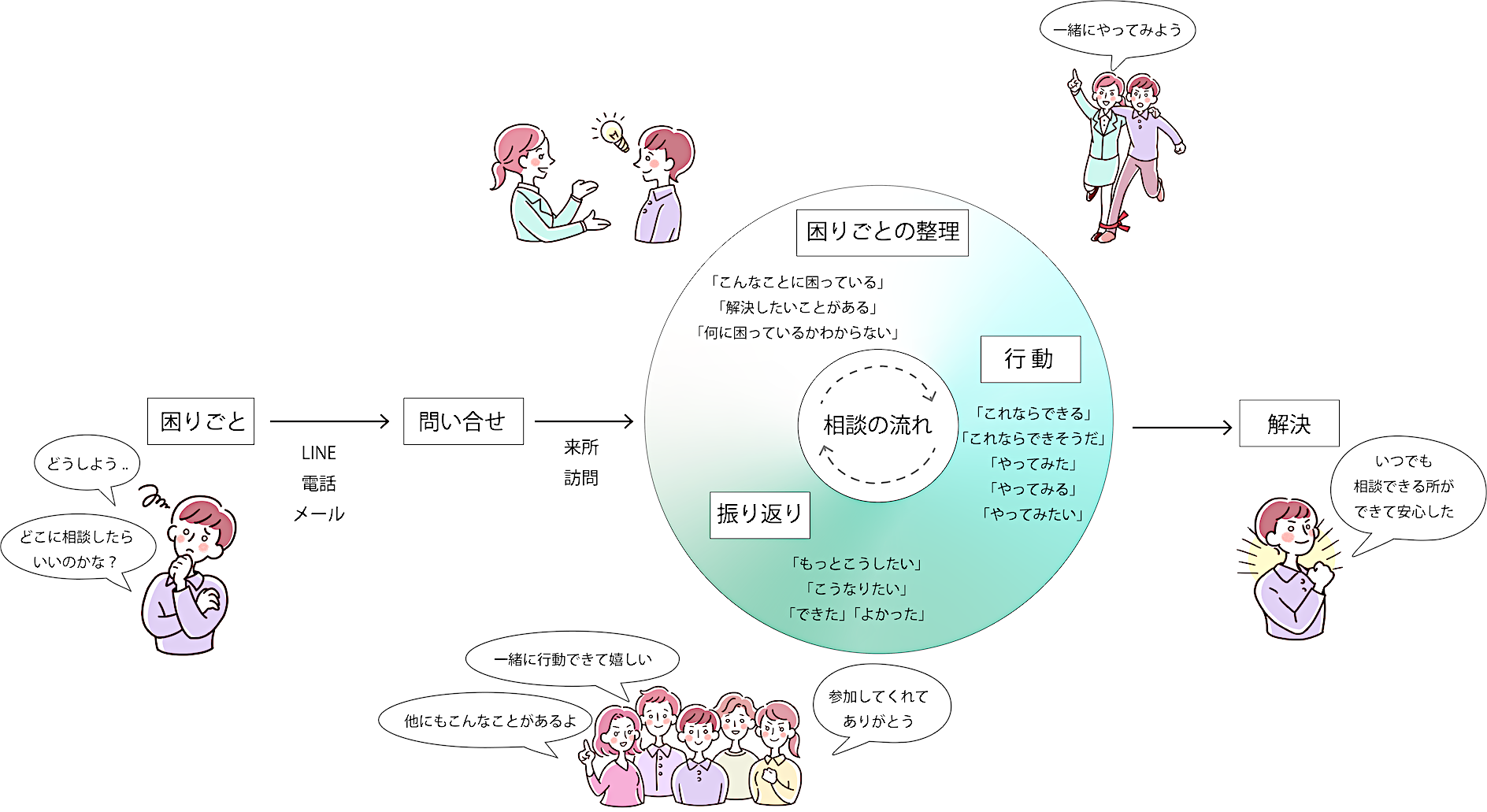 ご利用の流れの図